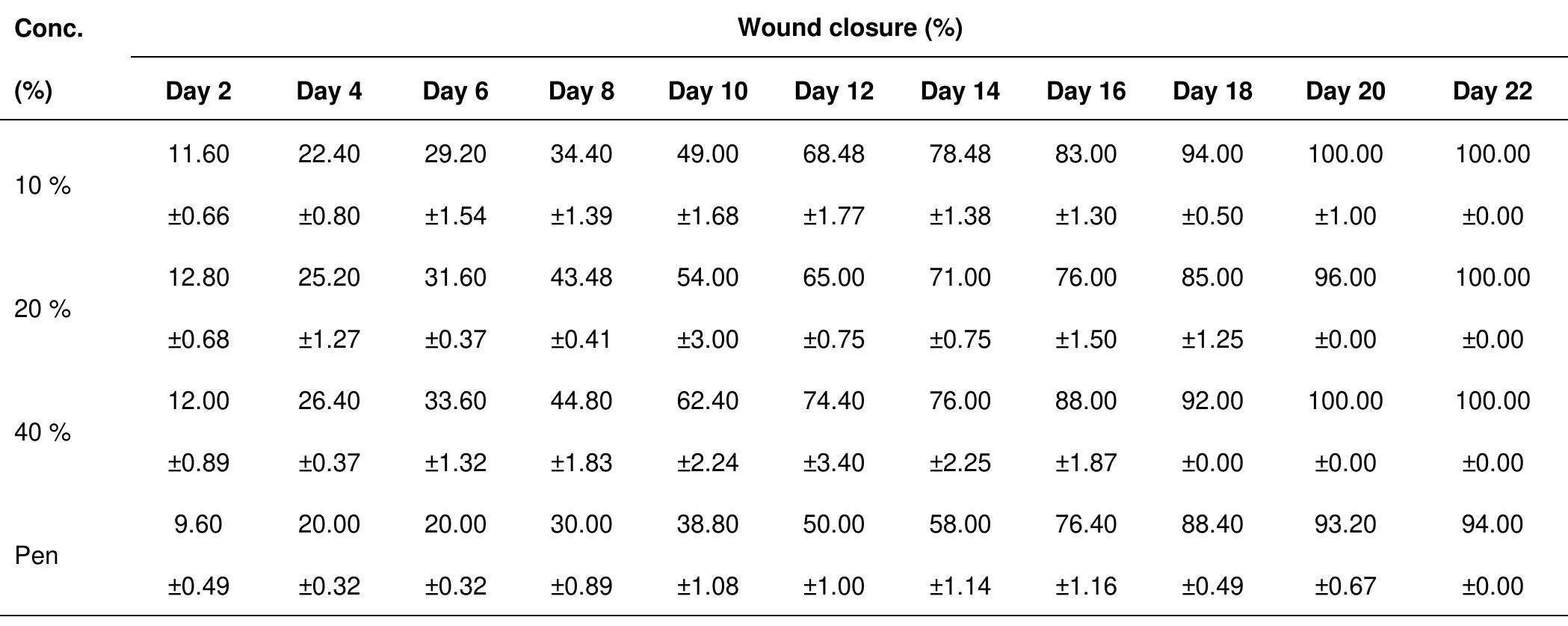 Colon Closure Tble (PDF) Catfish (Clarias gariepinus) Slime Coat Possesses Antimicrobial ...