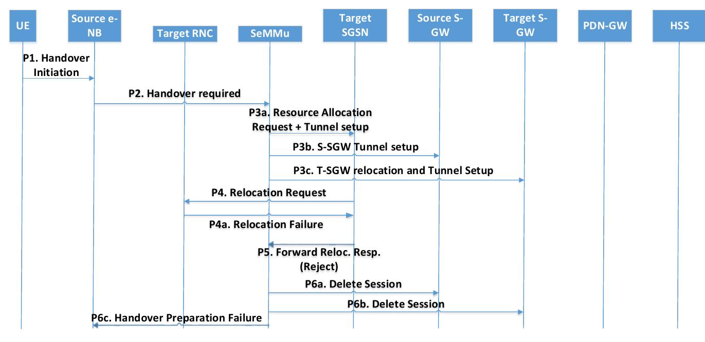 Relocation Network Figure 9 - from Overview on Generations of Network: