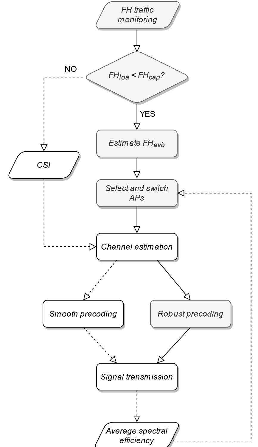(PDF) Adaptive Hybrid Precoding Strategy for Cell-Free Massive MIMO