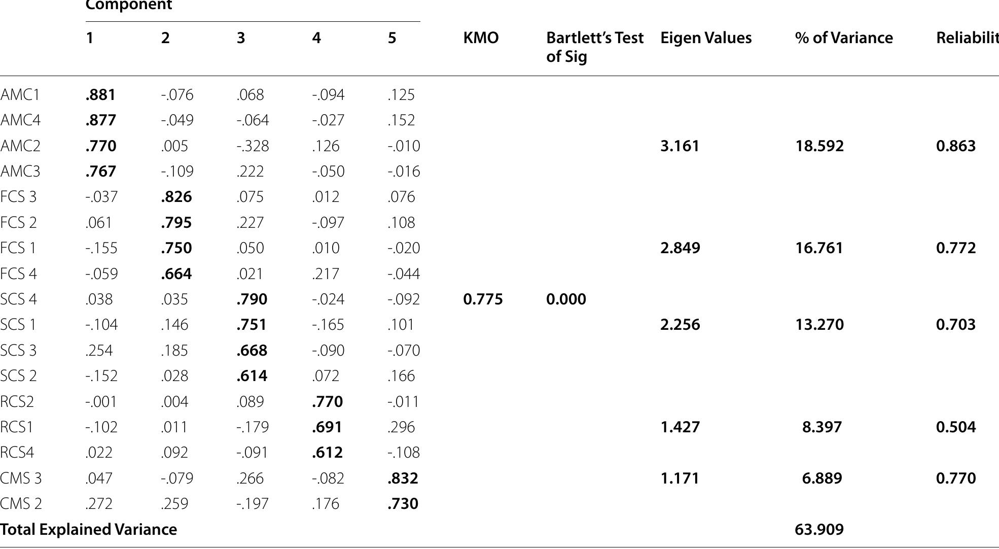 Table 5 - from Challenges of medical commodity availability