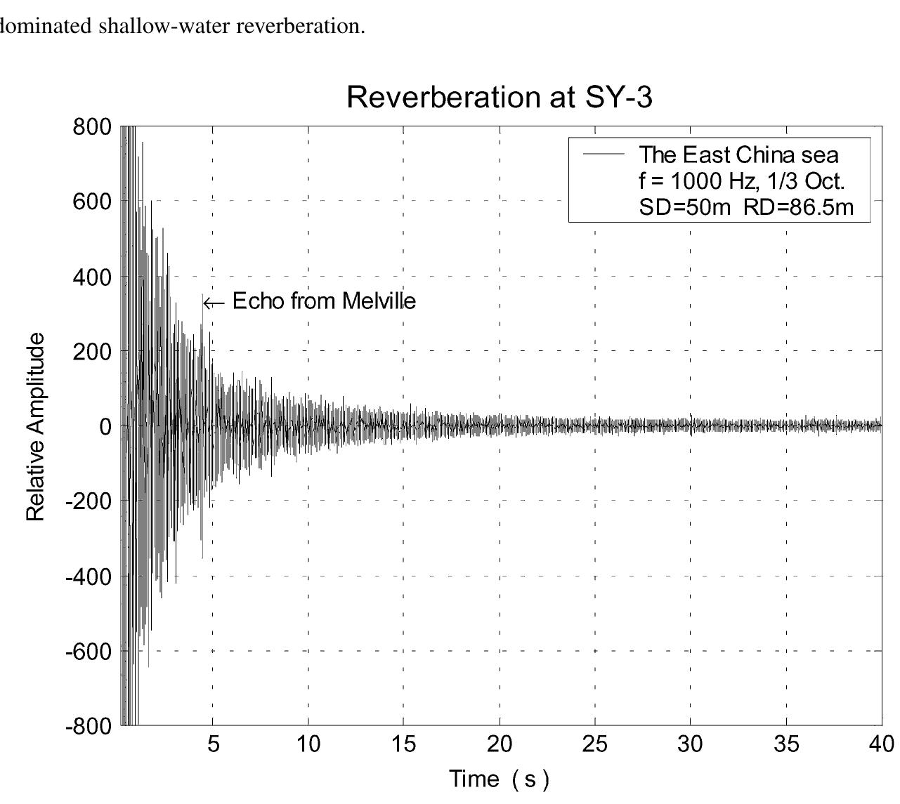 Bottom Reverberation (PDF) Reverberation Vertical Coherence and Sea-Bottom Geoacoustic ...