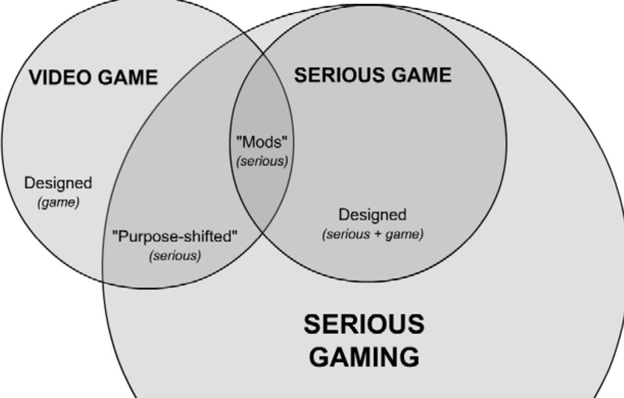Figure 1 - from Classifying Serious Games