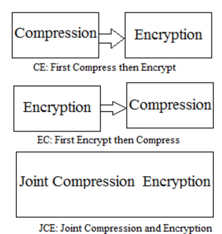 Encryption And Data Compression Figure 3 - from Balancing Compression and Encryption of