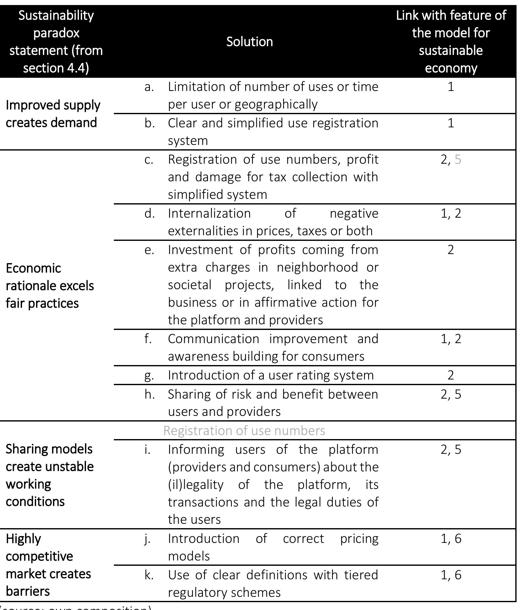 (PDF) The sustainability paradox of the sharing economy