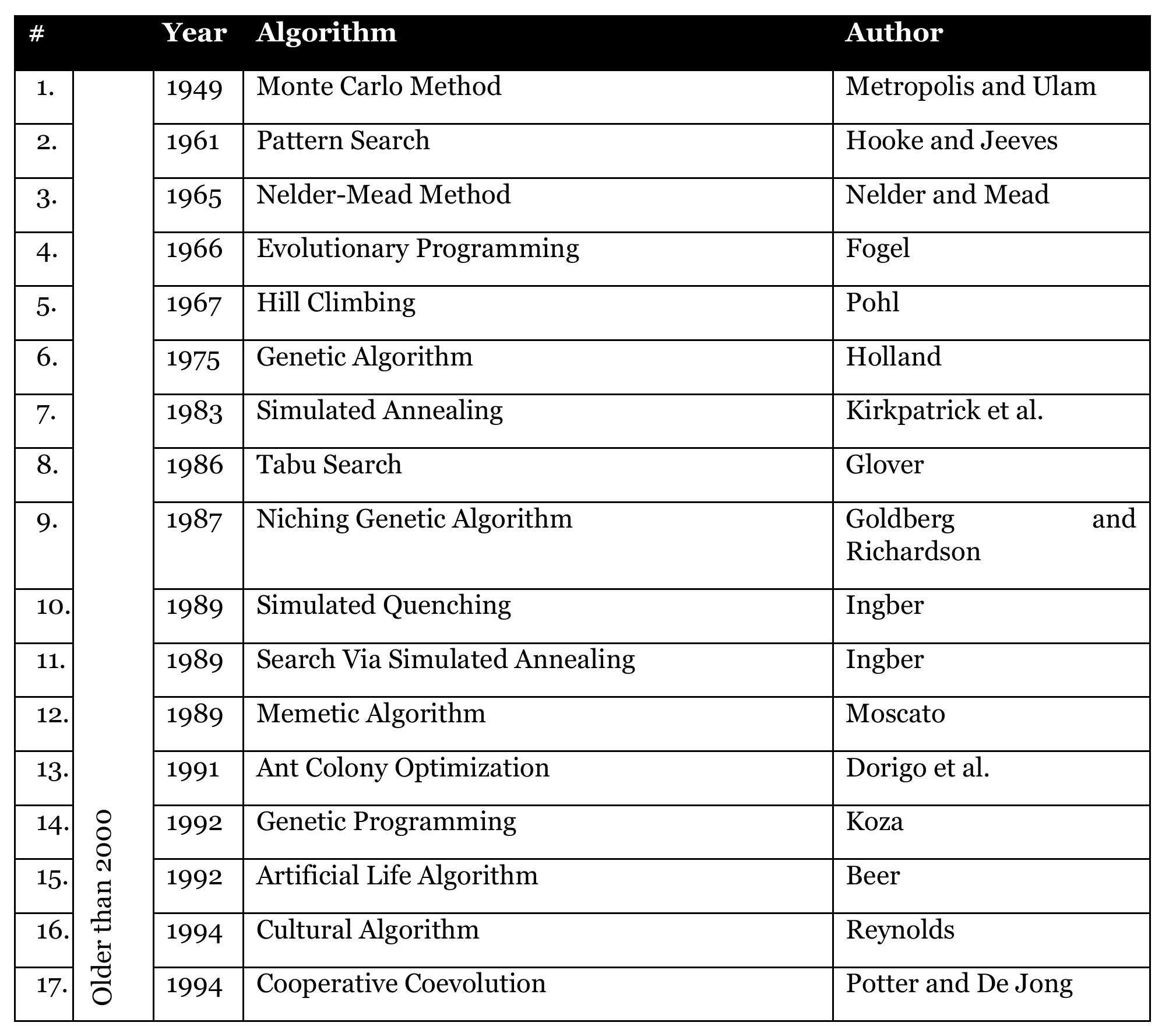 Metaheuristic algorithm classifications evolutionary based