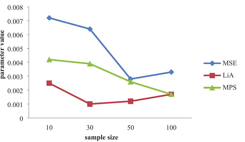 Fig. 1 Compute MSE for various parameters with varying sample sizes. 