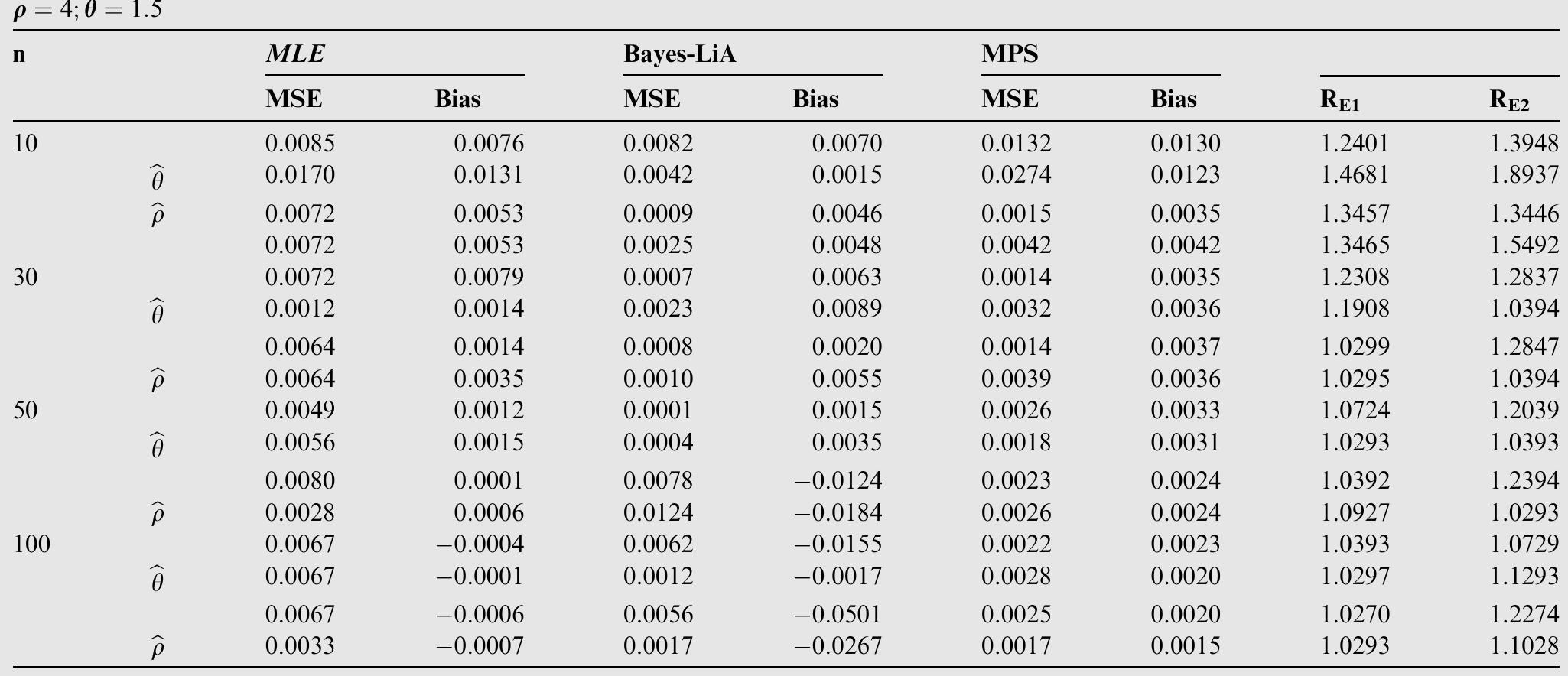Table 1 PGWD parameter estimation for the entire sample when p = 4; 0 = 1.5.  Although the Rg shows the variety of changes, which can occur due to changes in sample size and different variables for GPW distribution, the MPS strategy consistently outper- forms the other two regarded methods, with the exception of a few cases. It has been noted that while sample size rises for constant value, the estimates MSE declines in all three approaches under consideration. The usage of the MPS approach is noted in this study as being good in the tiny sam- ple. The simulation findings demonstrate that, in the majority of situations, as effective sample size m and sample size n rise, the MSEs, Biases, and Rg for overall estimators drop. The MPS is generally equivalent to other estimating methods pre- sented in this study, according to the study. The Bayes esti- mates often outperform those produced by MLE and MPS estimates. This research compared the effectiveness of the 3 censoring systems and concluded that, with a few exceptions, Scheme | performed greater than the rest. The purpose of this study is comparing various kinds of progressive censoring 