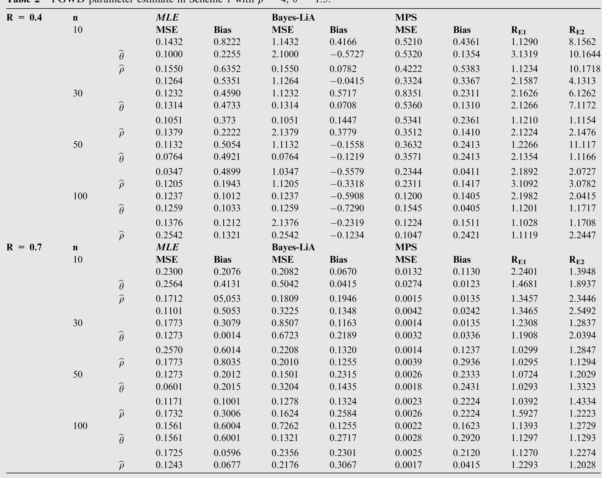 ‘able 3. Estimating the parameters of the PGWD in Scheme 2 when p = 4; 0 = 1.5. 