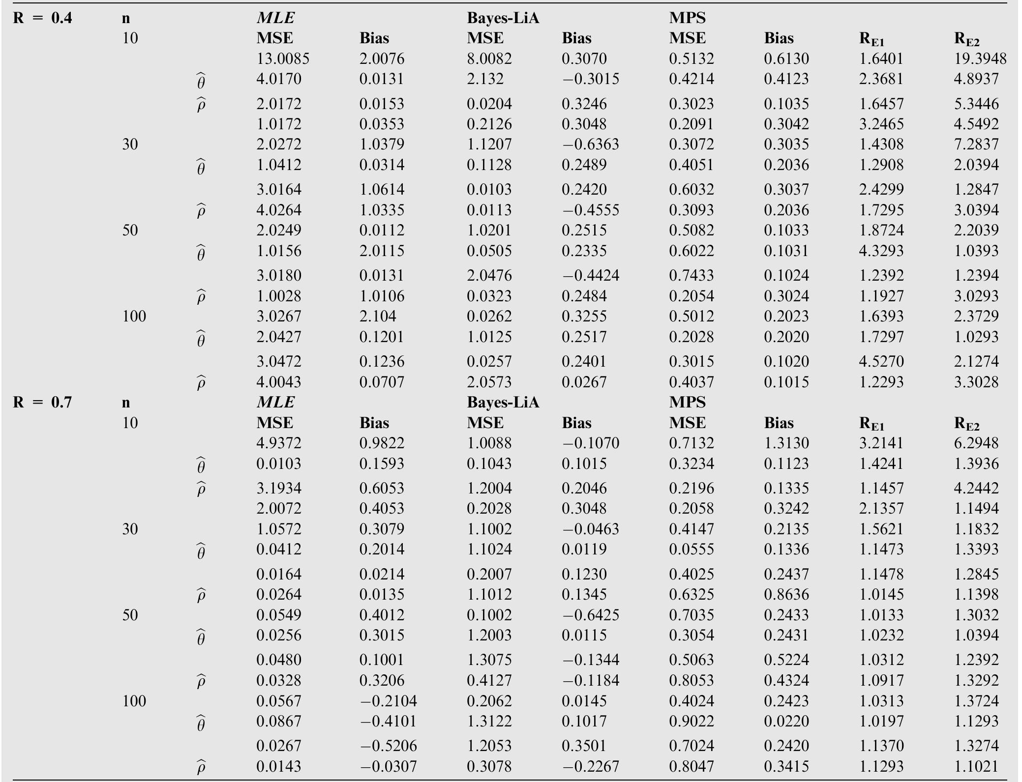 Table 4 Estimating the parameters of the PGWD in Scheme 3 when p = 4; 8 = 1.5. 