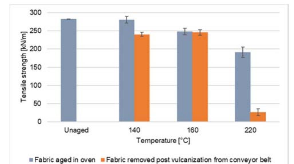 (PDF) Thermal Aging Effect on the Physio-Mechanical Properties of ...