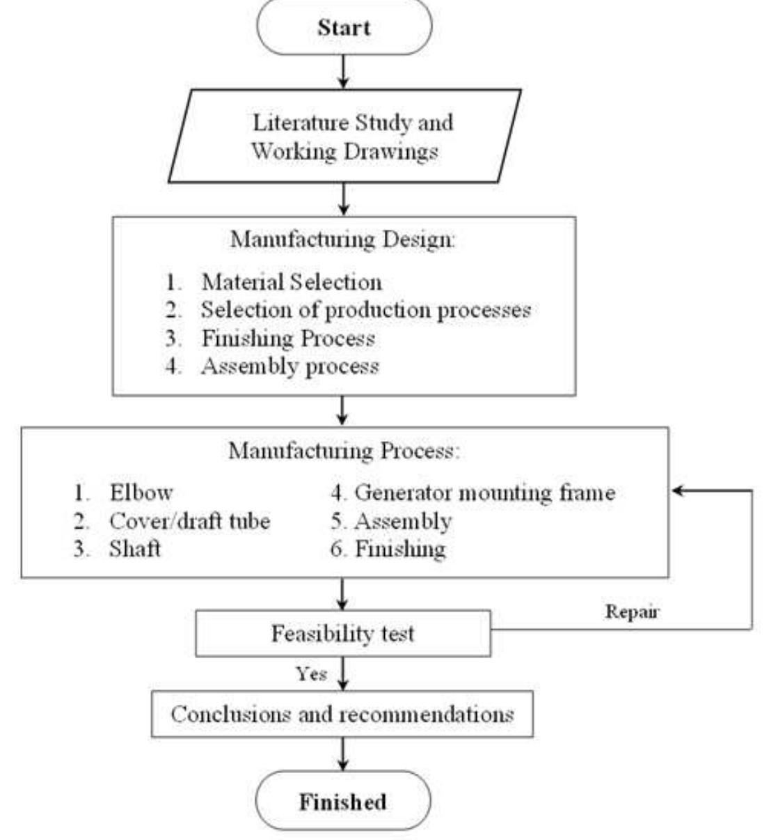 Flow Controller Manufacturing Chart Flow chart of manufacturing process turbine manufacture
