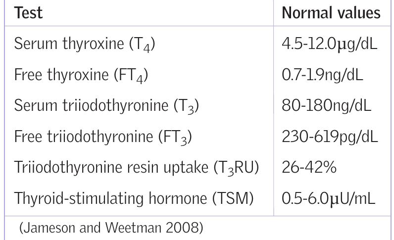 Reference values for normal thyroid function table 3 table 2
