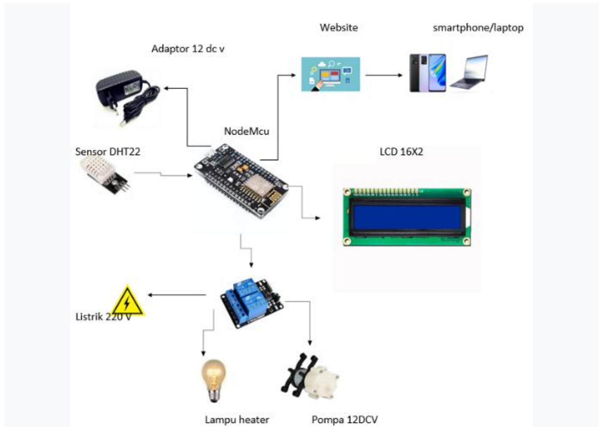 (PDF) Implementation Of Monitoring and Control Temperature and Humidity ...