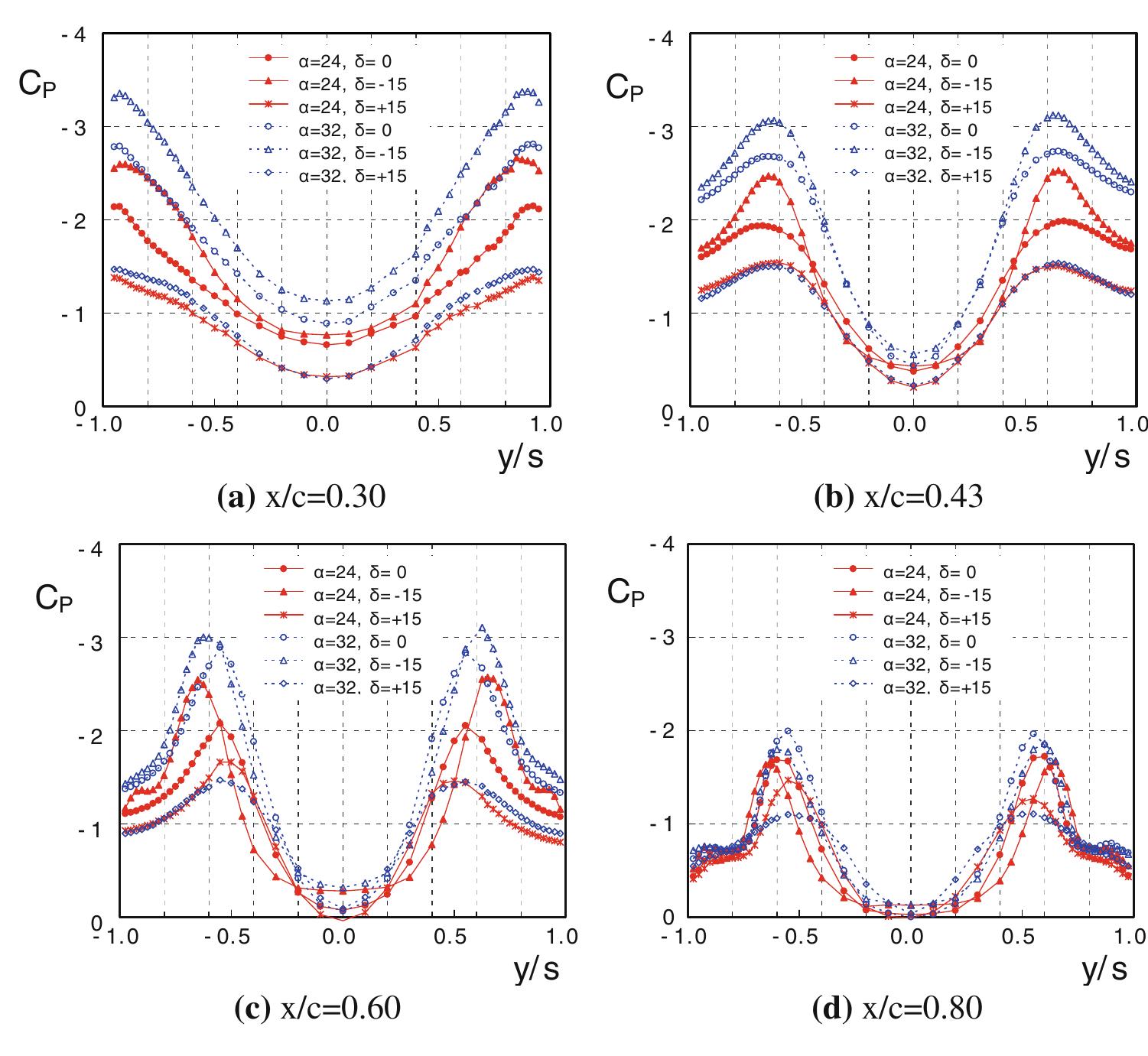 Strake Vortex (PDF) Effect of apex strake incidence-angle on the vortex development ...