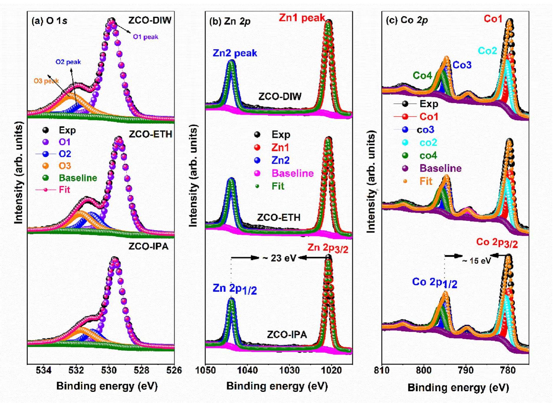 Comparative xps spectra of o is (a), zn 2p (b), and co 2p