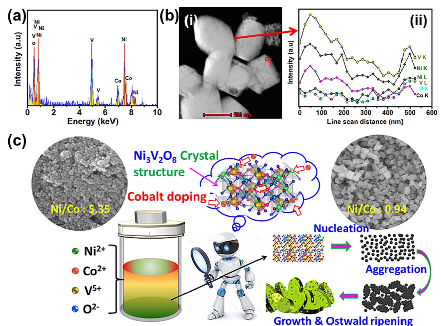 Ncv Sample (a) xrd spectra of the prepared cobalt doped nickel vanadate