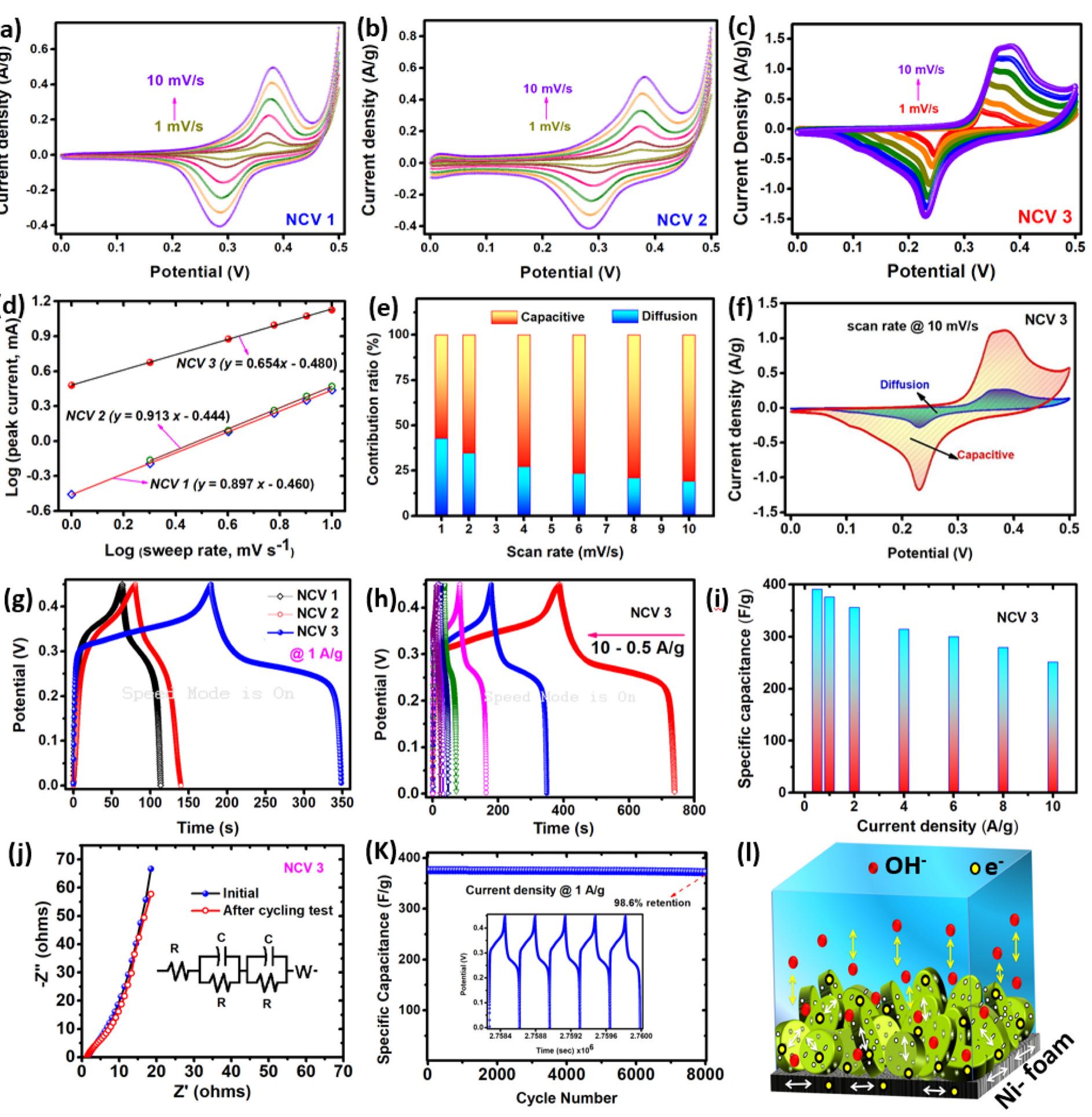 Ncv Sample (a) xrd spectra of the prepared cobalt doped nickel vanadate