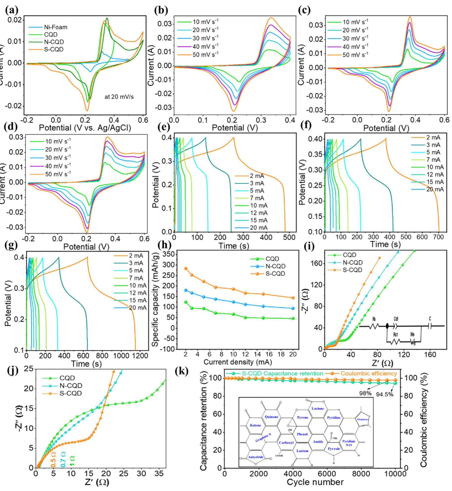 Cqd Functions (a) comparative cyclic voltammetry profiles of cqd, n-cqd,