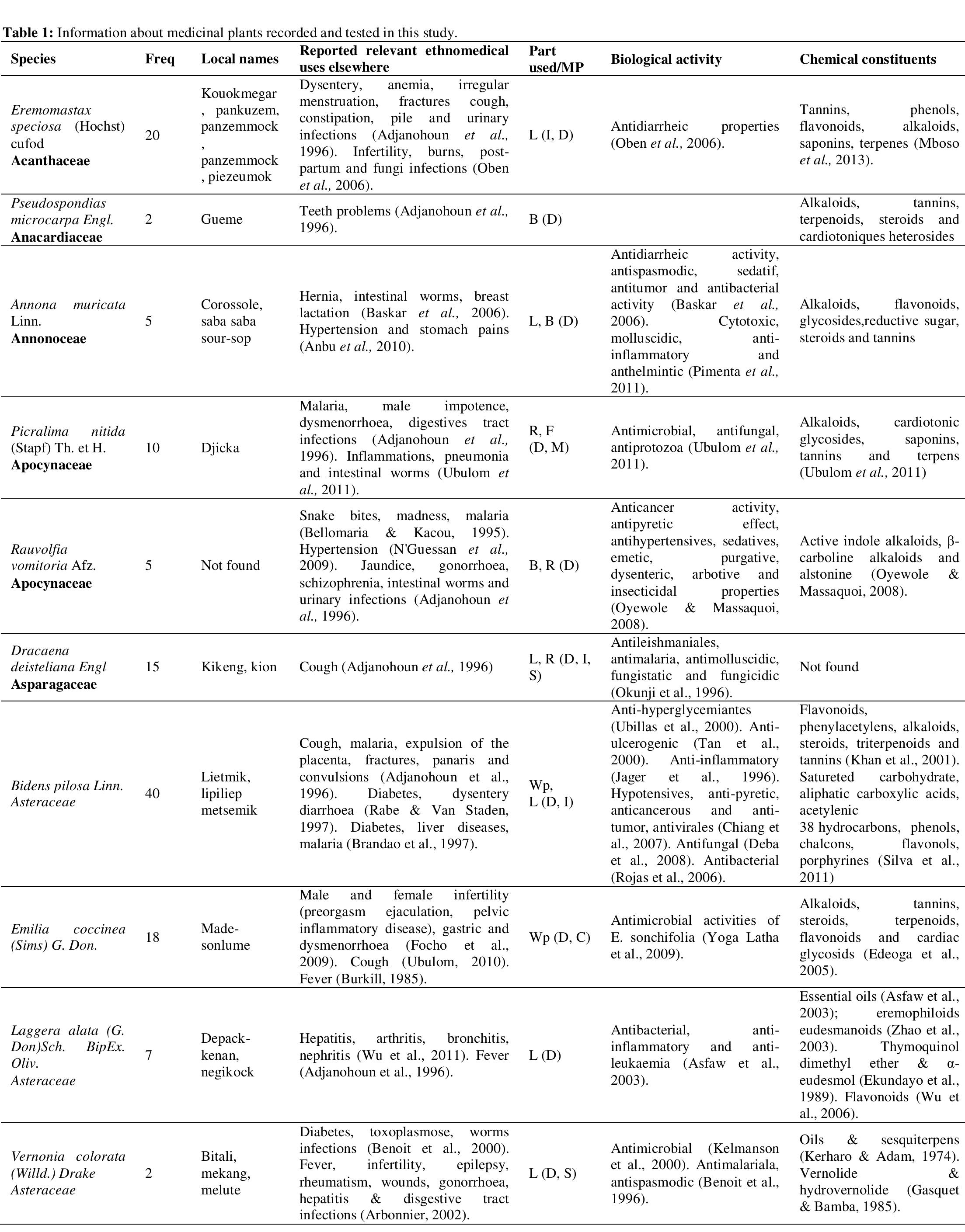 Table 1 - Phytochemical Screening and Antibacterial Activity