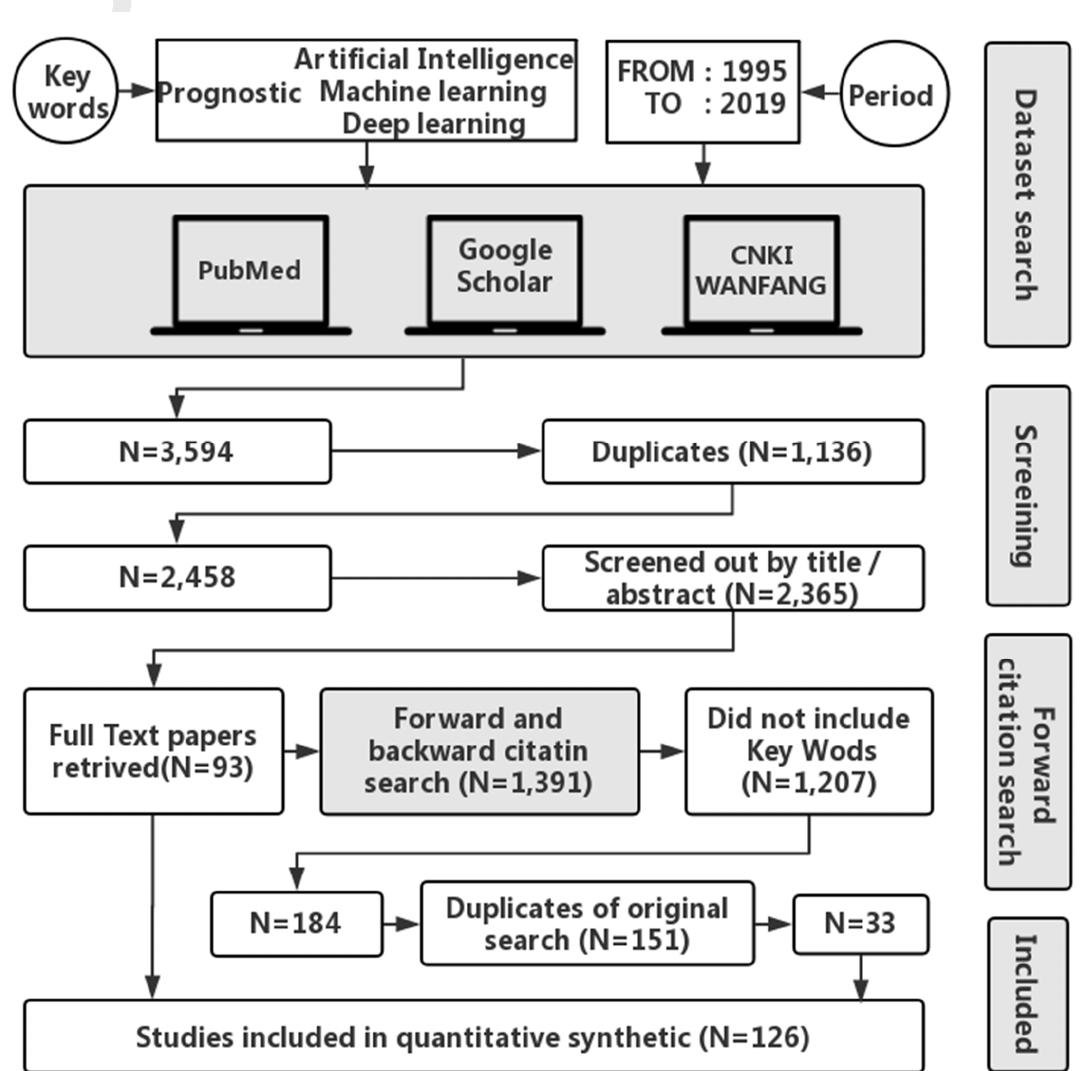 Figure 1 - Artificial intelligence in cancer diagnosis and