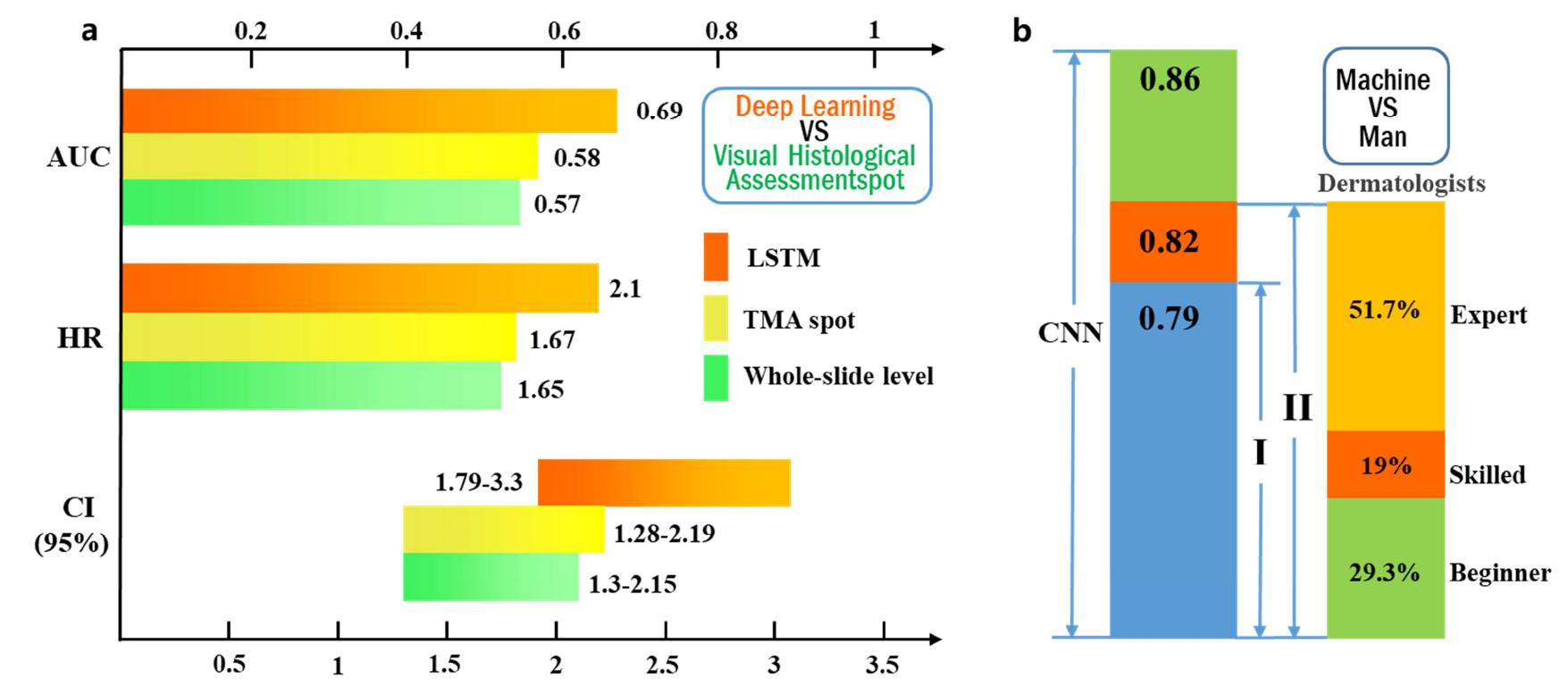 Performance comparison of prognosis and diagnosis between ai