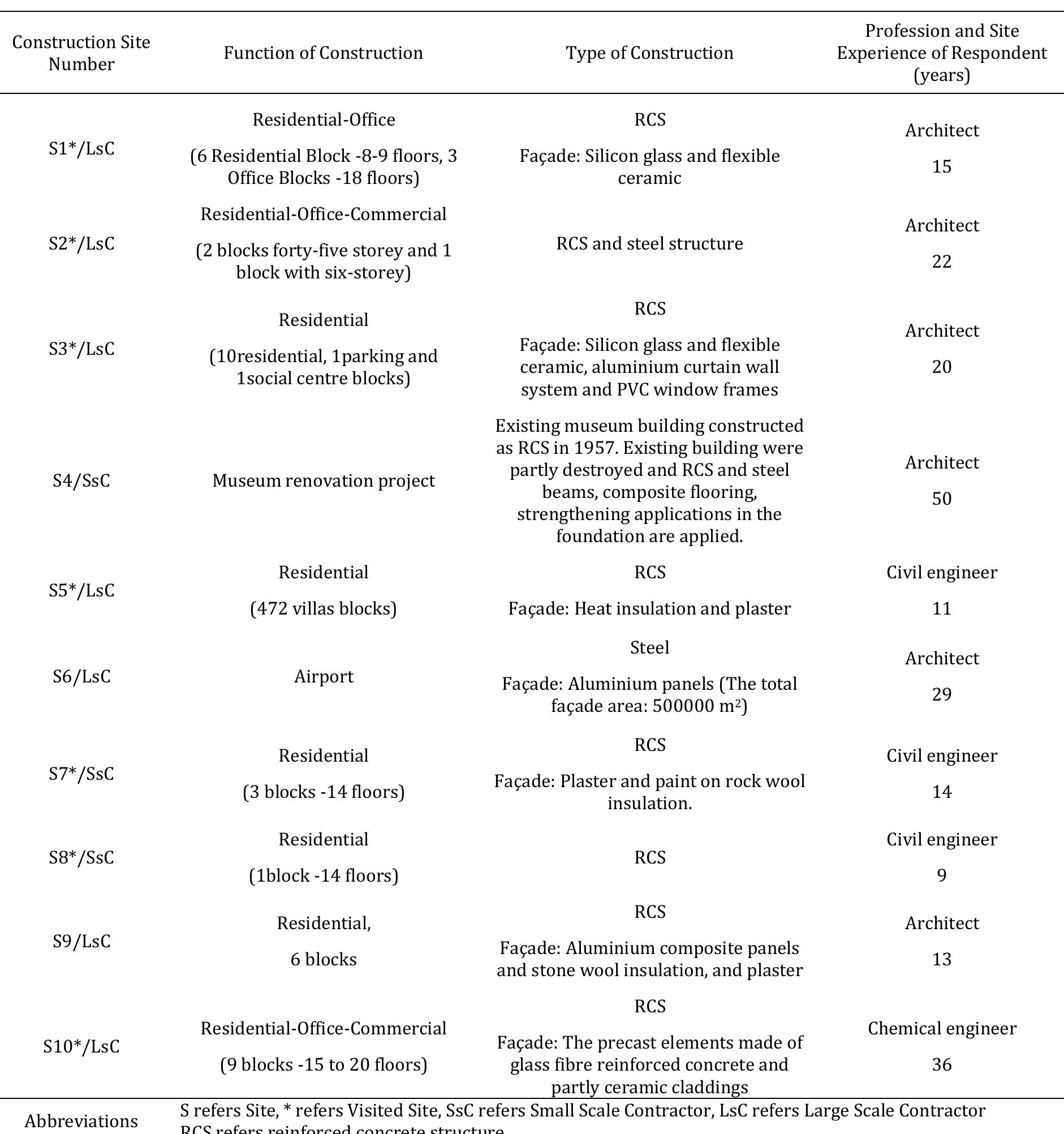 (PDF) Construction waste management practices on-sites: A case study of ...