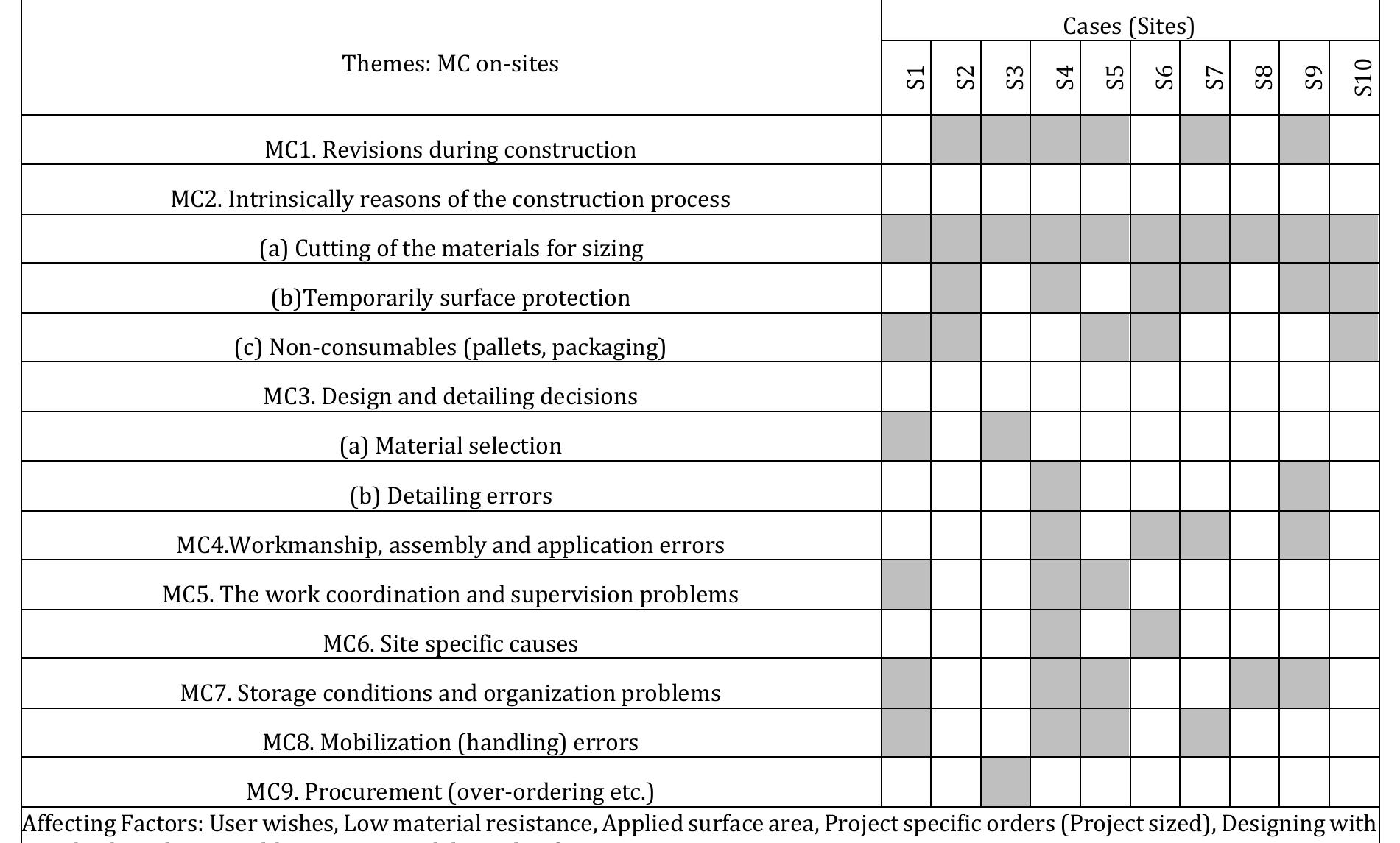 (PDF) Construction waste management practices on-sites: A case study of ...