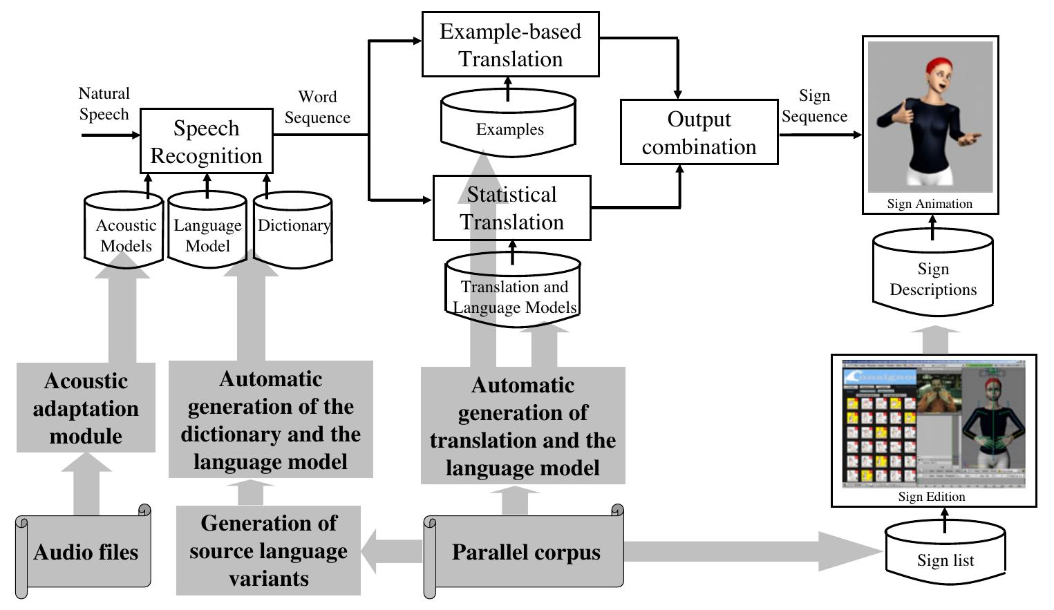 (PDF) Increasing adaptability of a speech into sign language ...
