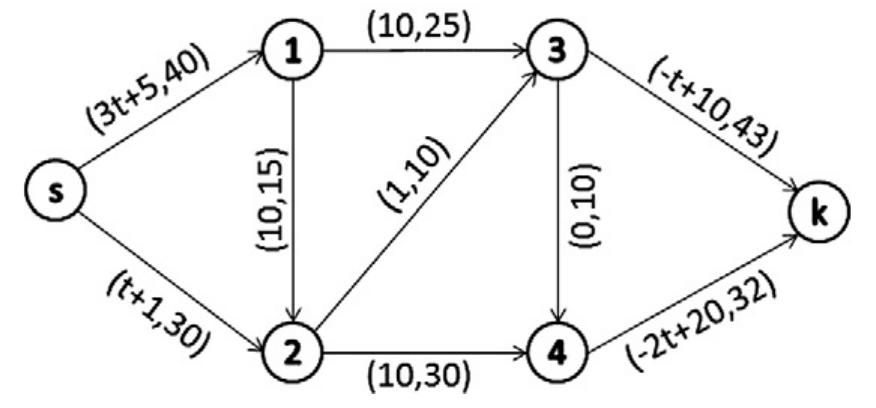 Network Flow Problem Example (PDF) Minimum flow problem on network flows with time-varying bounds