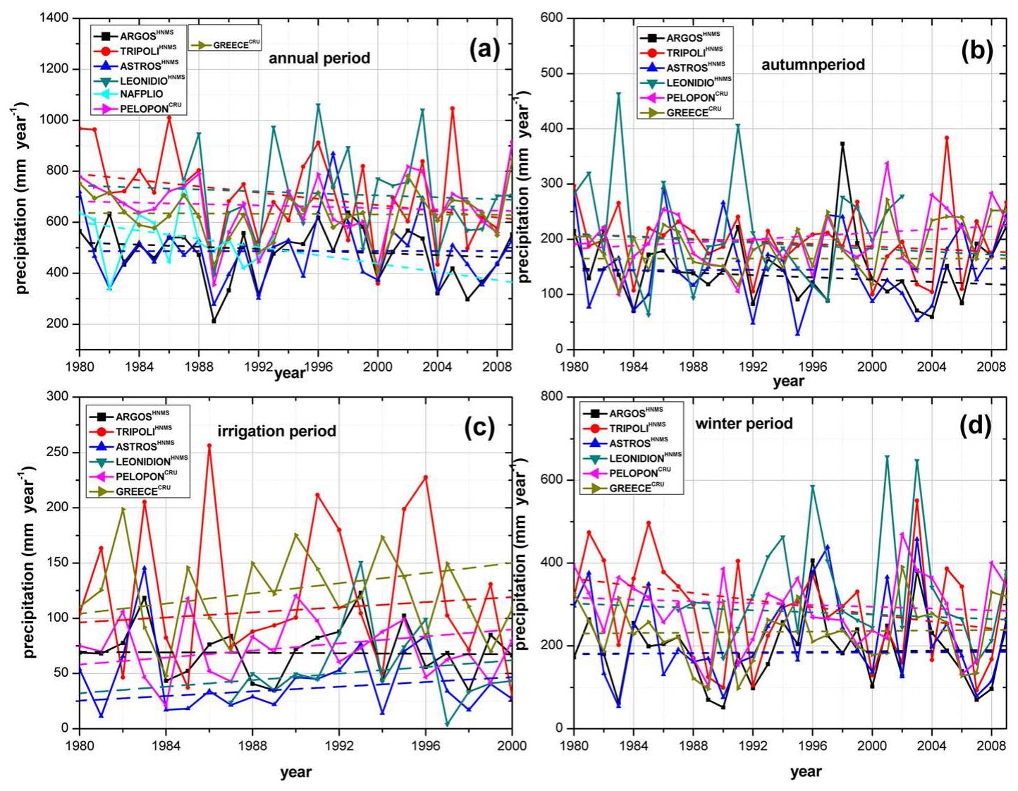 (PDF) Trend analysis of annual and seasonal precipitation data in ...