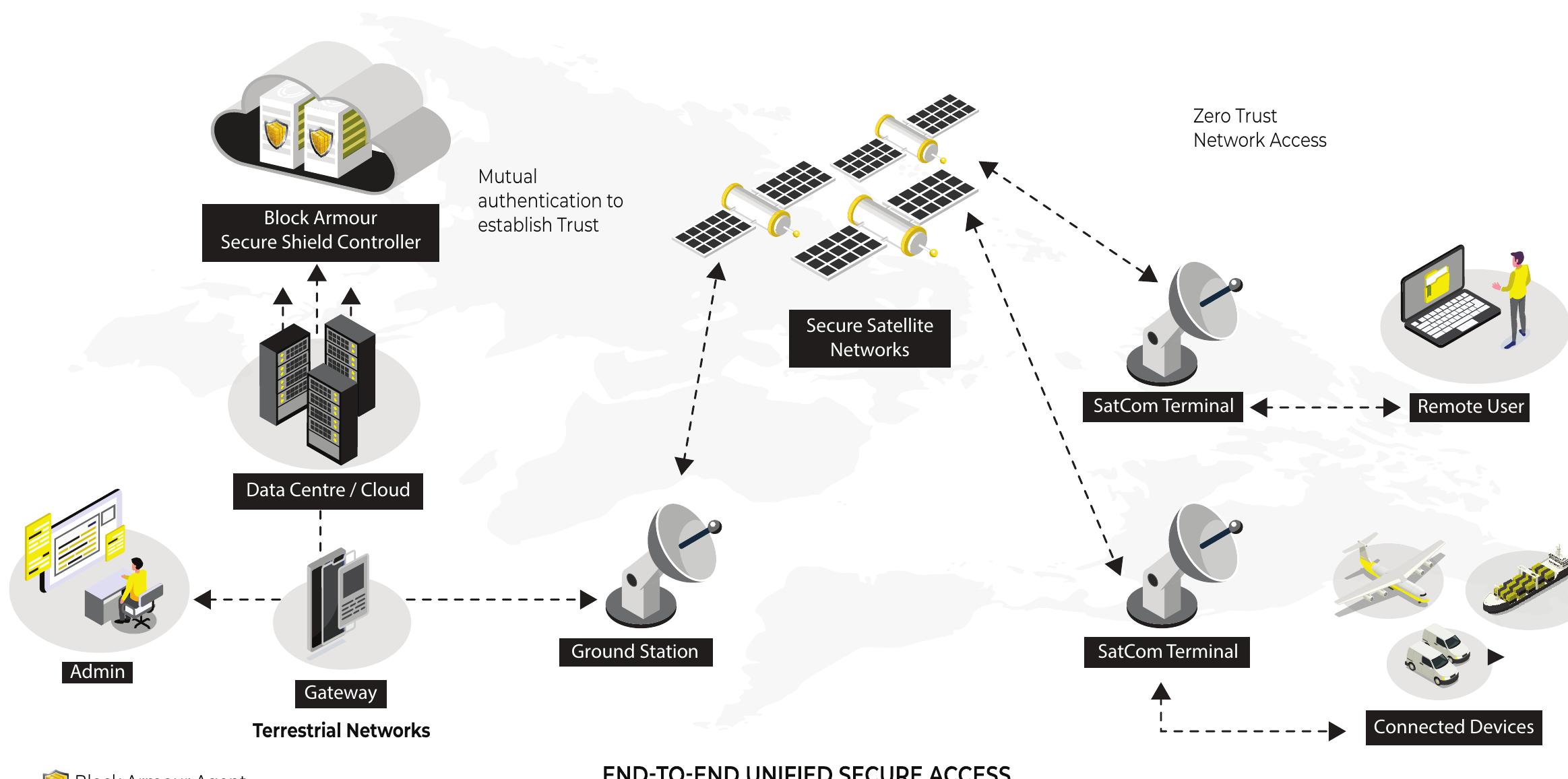 Trust Mesh (PDF) Securing the Final Frontier: Zero Trust Cybersecurity Mesh for ...