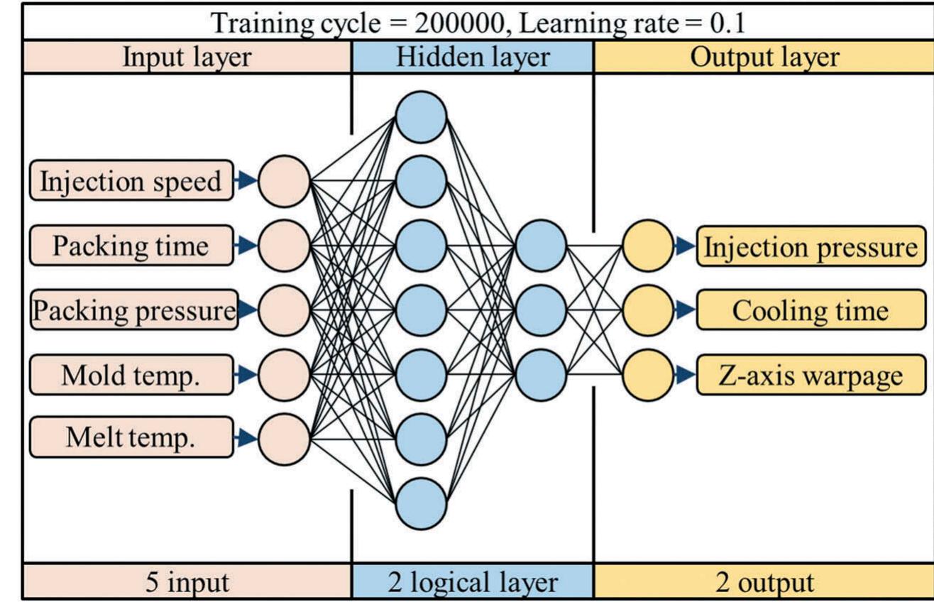 Figure 12 - from Integrating Taguchi method and artificial