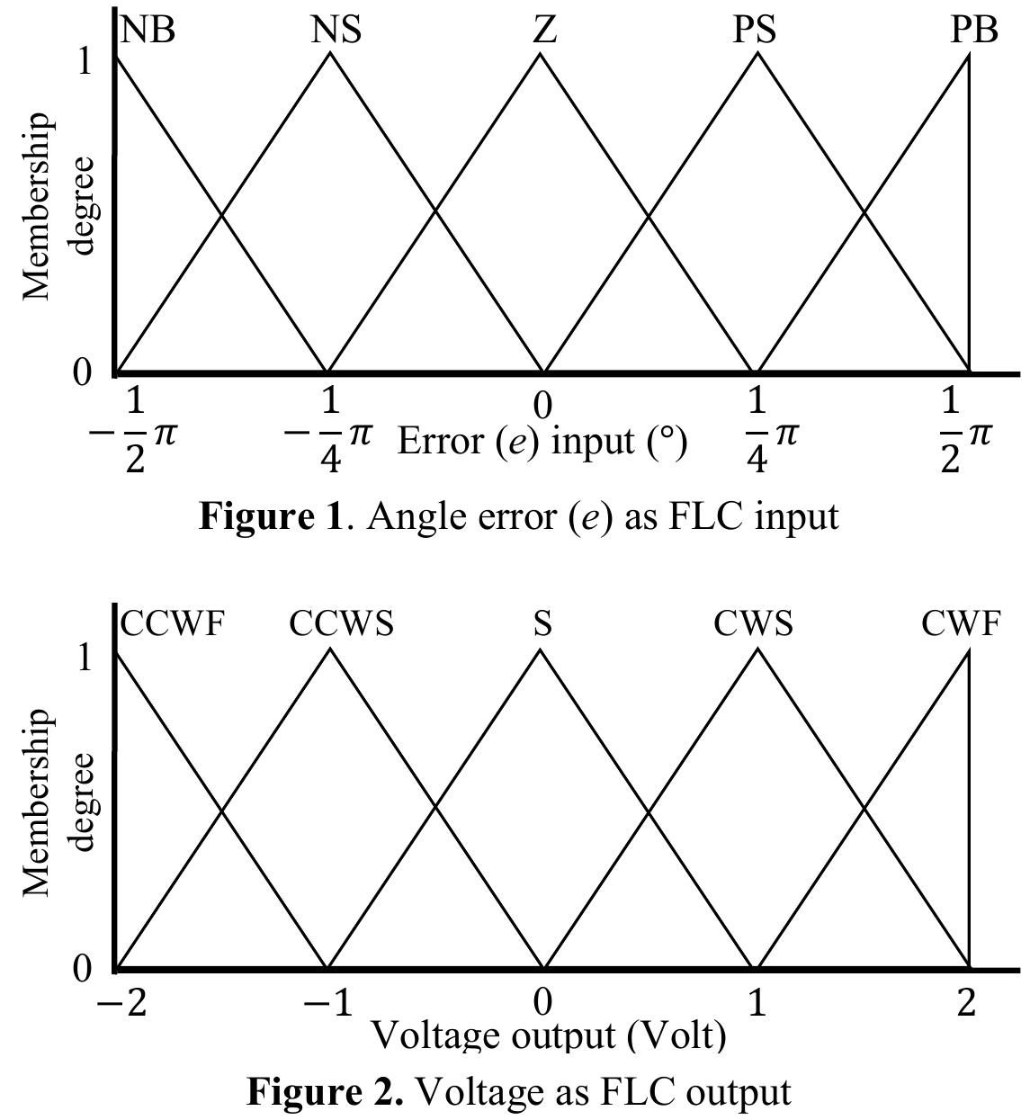 (PDF) Wind disturbance elimination on dual axis solar tracker using ...
