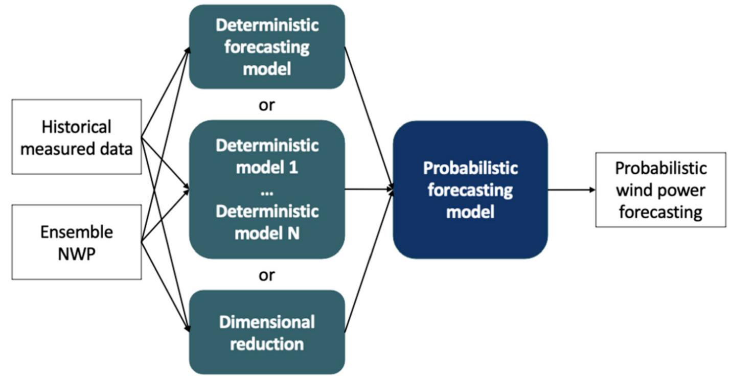 (PDF) A Hybrid Wind Power Forecasting Model with XGBoost, Data ...