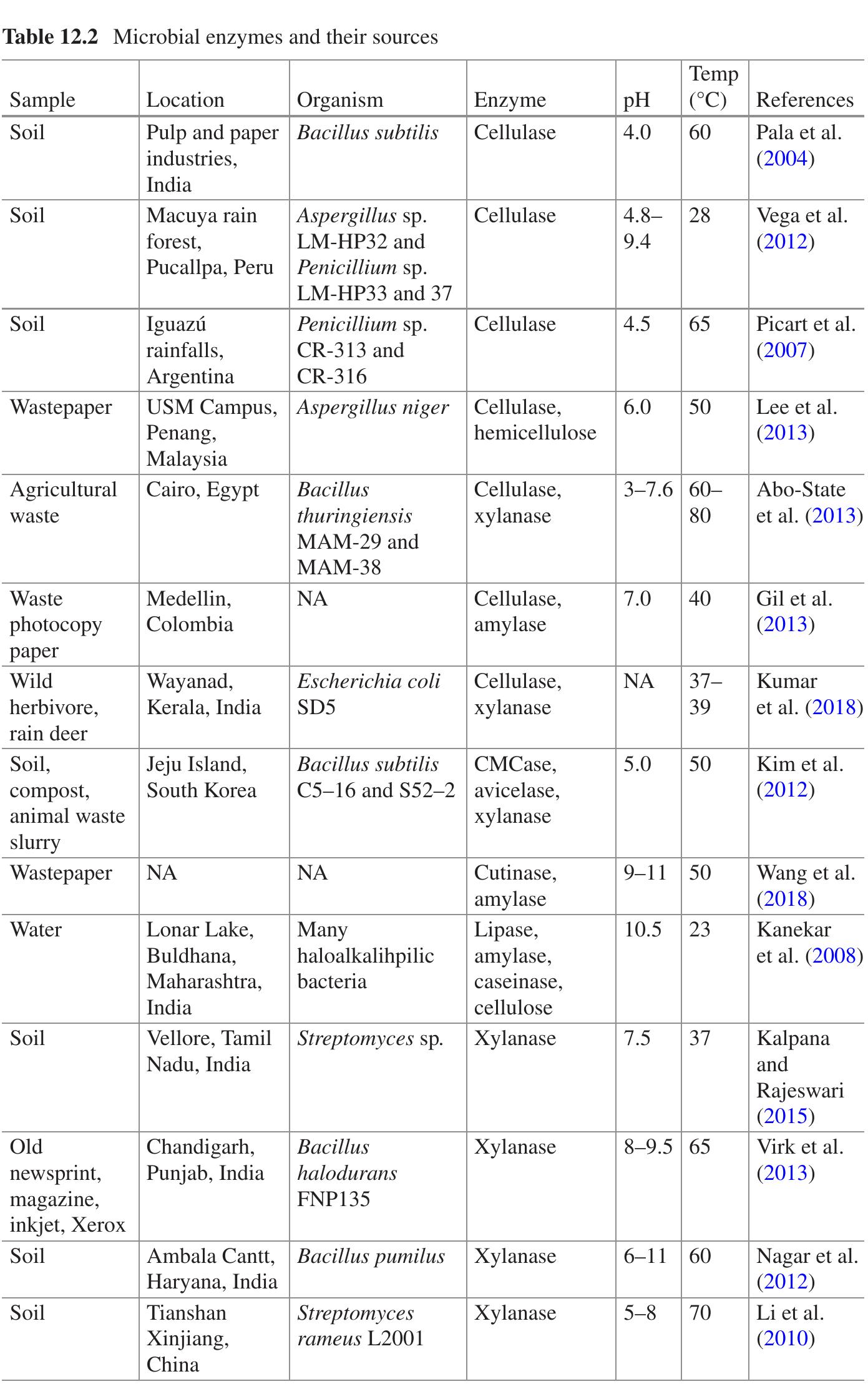 (PDF) Microbial Enzymes and Their Application in Pulp and Paper Industry