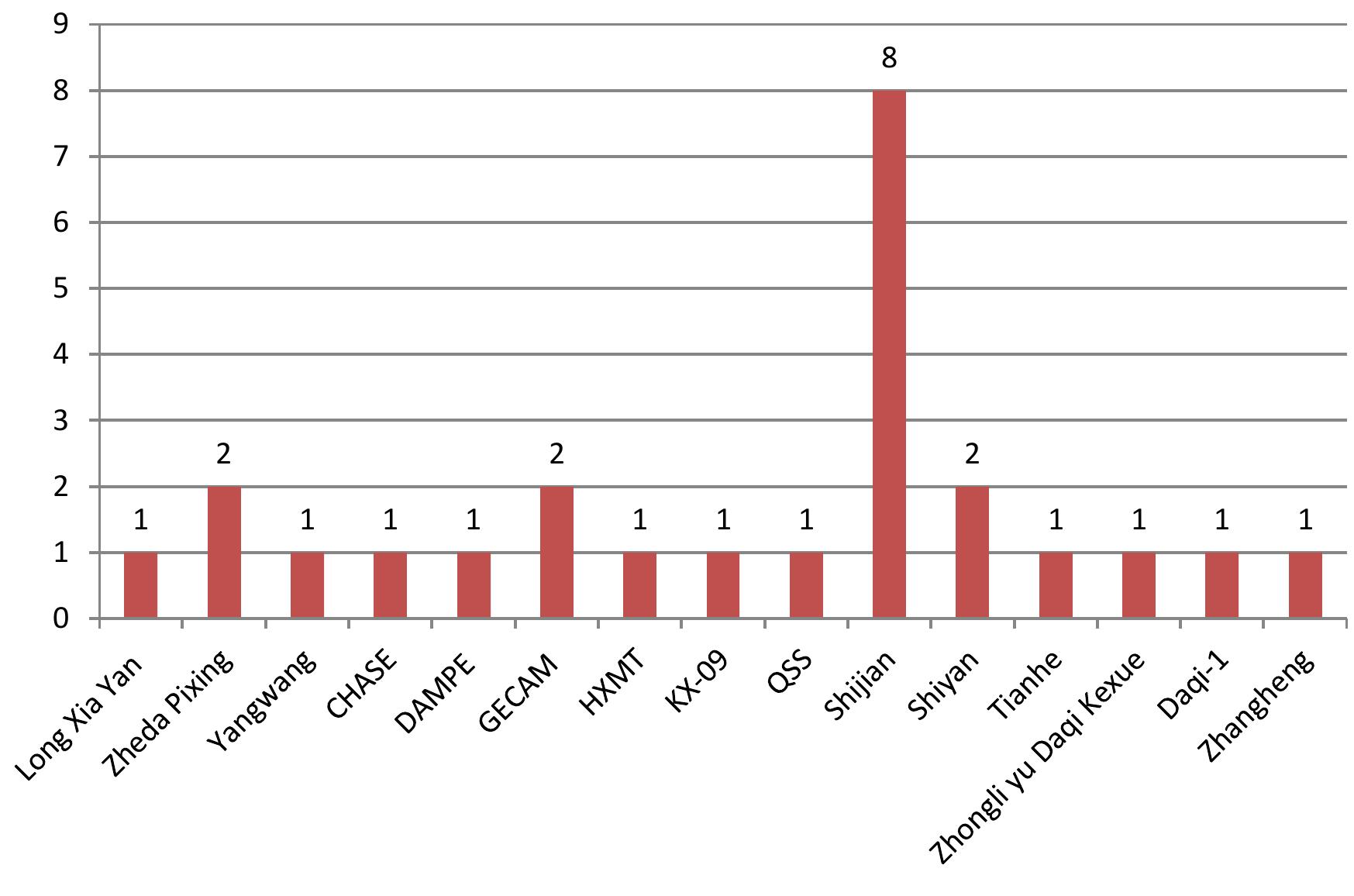 Graph 3: main types of chinese scientific satellites and