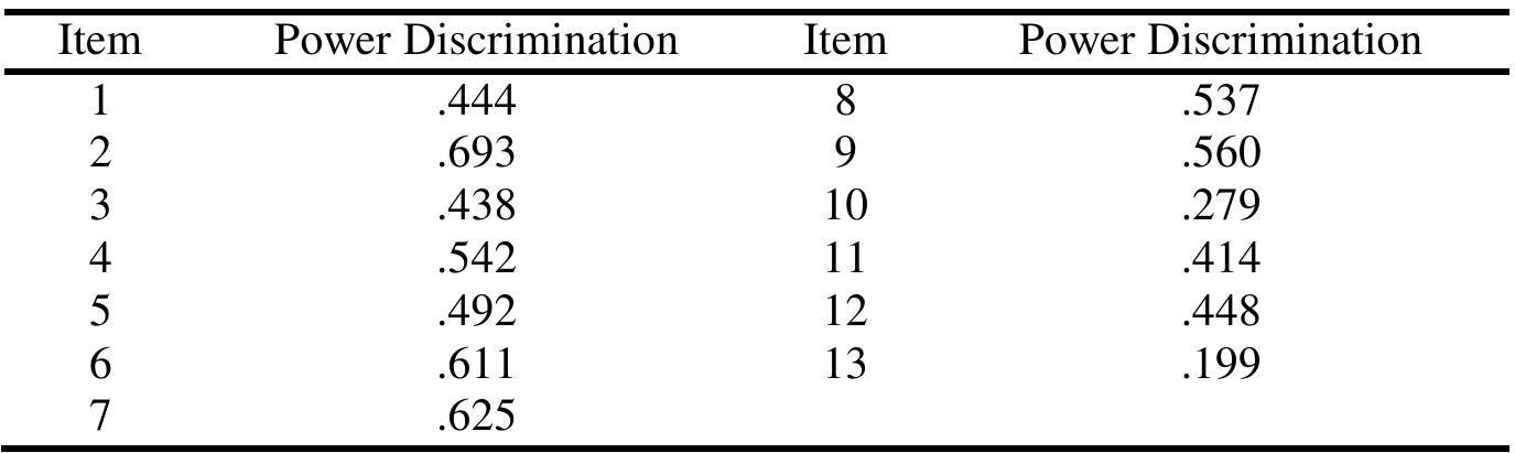 The result of power discrimination test for the initial