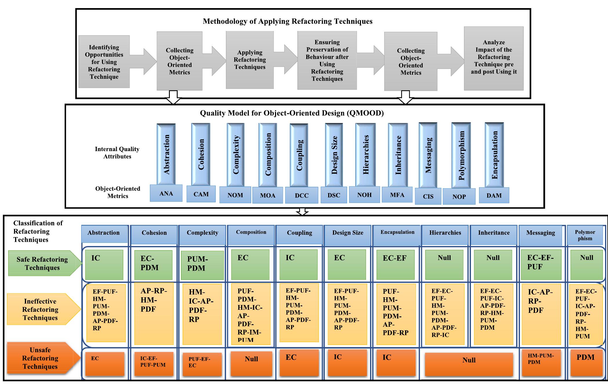 (PDF) A Refactoring Classification Framework for Efficient Software ...