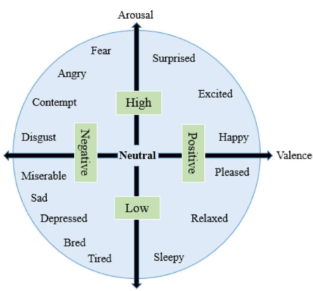 Figure 1 - Emotion recognition in EEG signals using deep