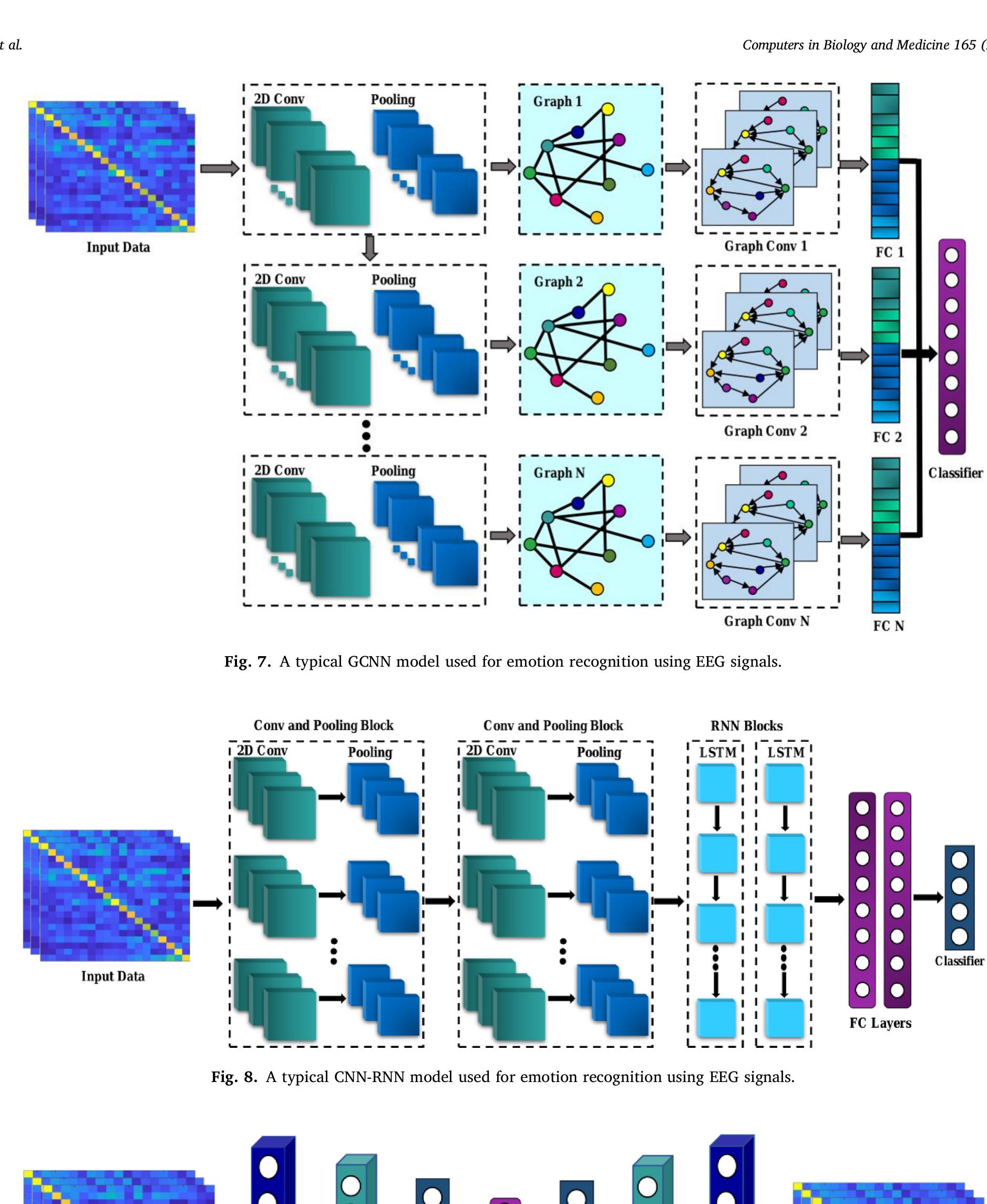 Figure 6 - Emotion recognition in EEG signals using deep