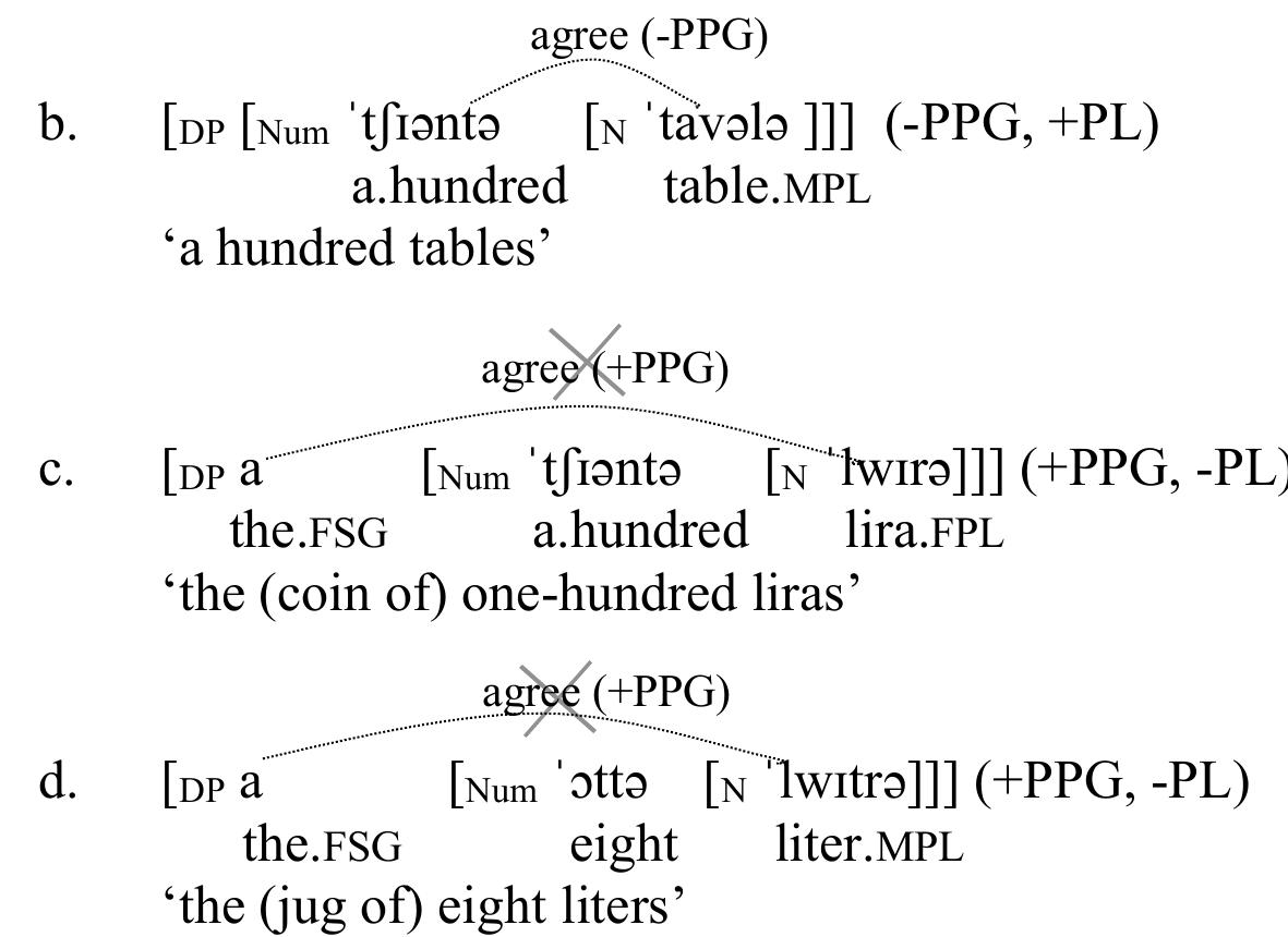 Figure 2 - from Italian dialects at the phonology-syntax