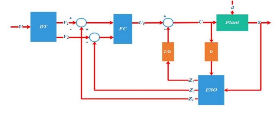 (PDF) Comparative Analysis of Backstepping and Active Disturbance ...