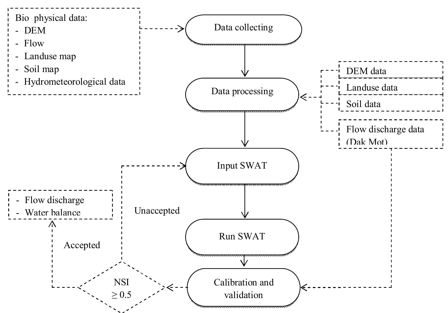 (PDF) Assessing Water Availability in PoKo Catchment using SWAT model