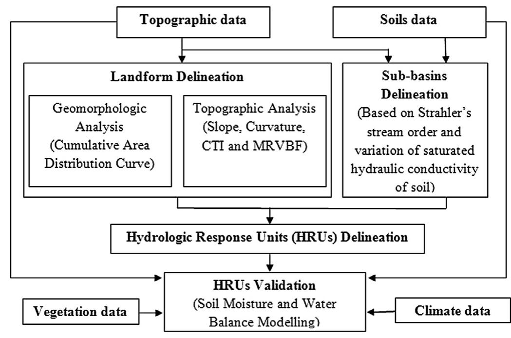 Flow chart for hydrologic response units delineation and its