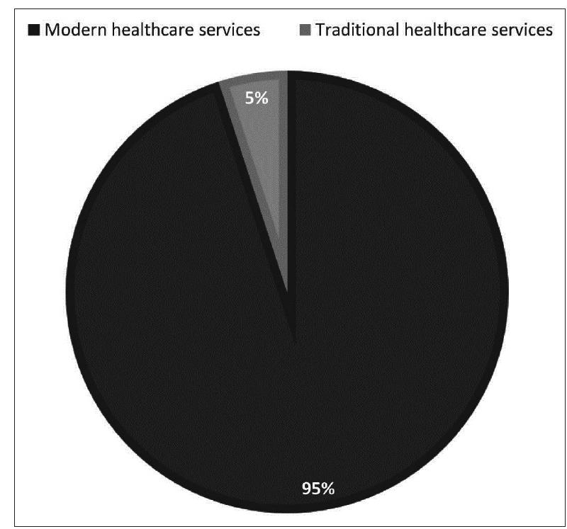 Figure 3: Preference of healthcare system in cluster 2 (Gonasika, Guptaganga, Kadalibadi, Upara Baitarani)  Although the percentage was modest, roughly 30% of residents of cluster 1 villages indicated that contemporary medical treatments were their main option and that they had both positive and negative opinions about them. They held the view that the use of contemporary drugs causes traditional medicine to become less effective. A responder provided a narration, “the child was injected from the day he was born with medicines and taking medicine every month. How would traditional medicine work?.” One of the main arguments in favor of contemporary healthcare services among this section of respondents has been noted to be the availability of free healthcare services. Traditional healers typically request animal sacrifices in exchange for treatment, placing a financial strain on the patients. Community members also reported that several of the skilled traditional healers had passed away since they had grown elderly and experienced. People are hesitant to use the services of the new generation of healers because they lack the essential training and expertise. Moreover, the lack 