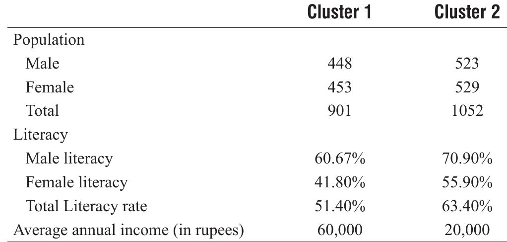 Table 1: Socio-demographic profile of study participants from cluster 1 and cluster 2 villages 