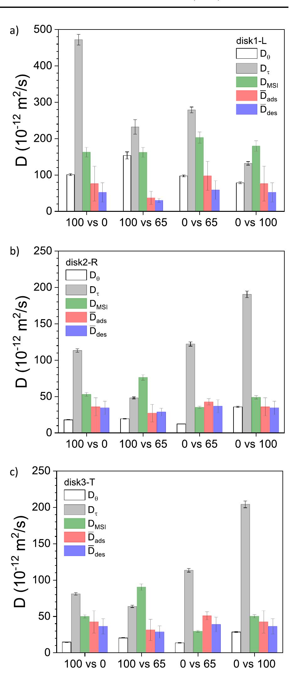 Comparison of the different diffusion coefficients obtained