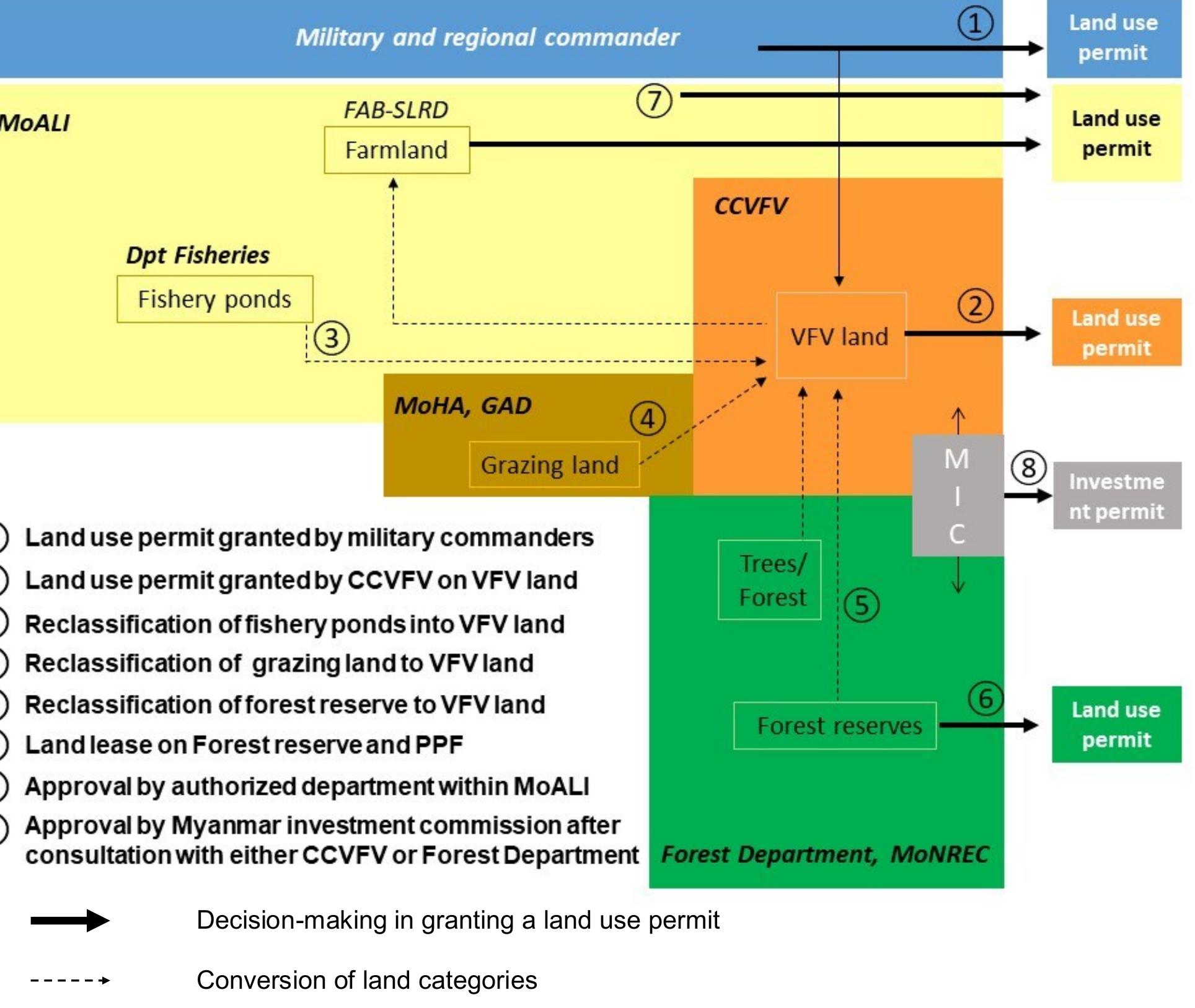 Land Distribution Process We identified eight channels through which land is granted
