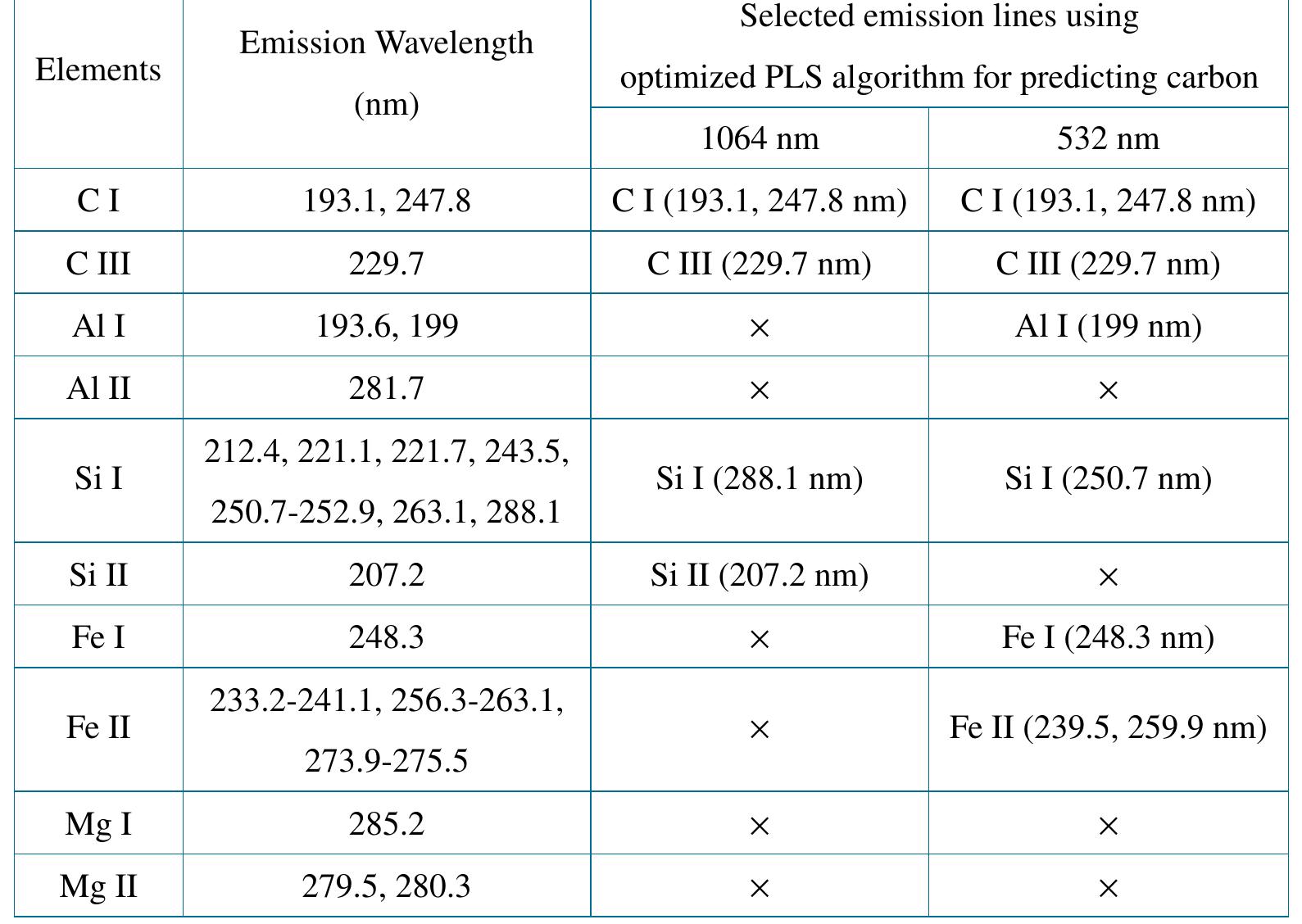 Identified emission lines in libs soil spectra and selected