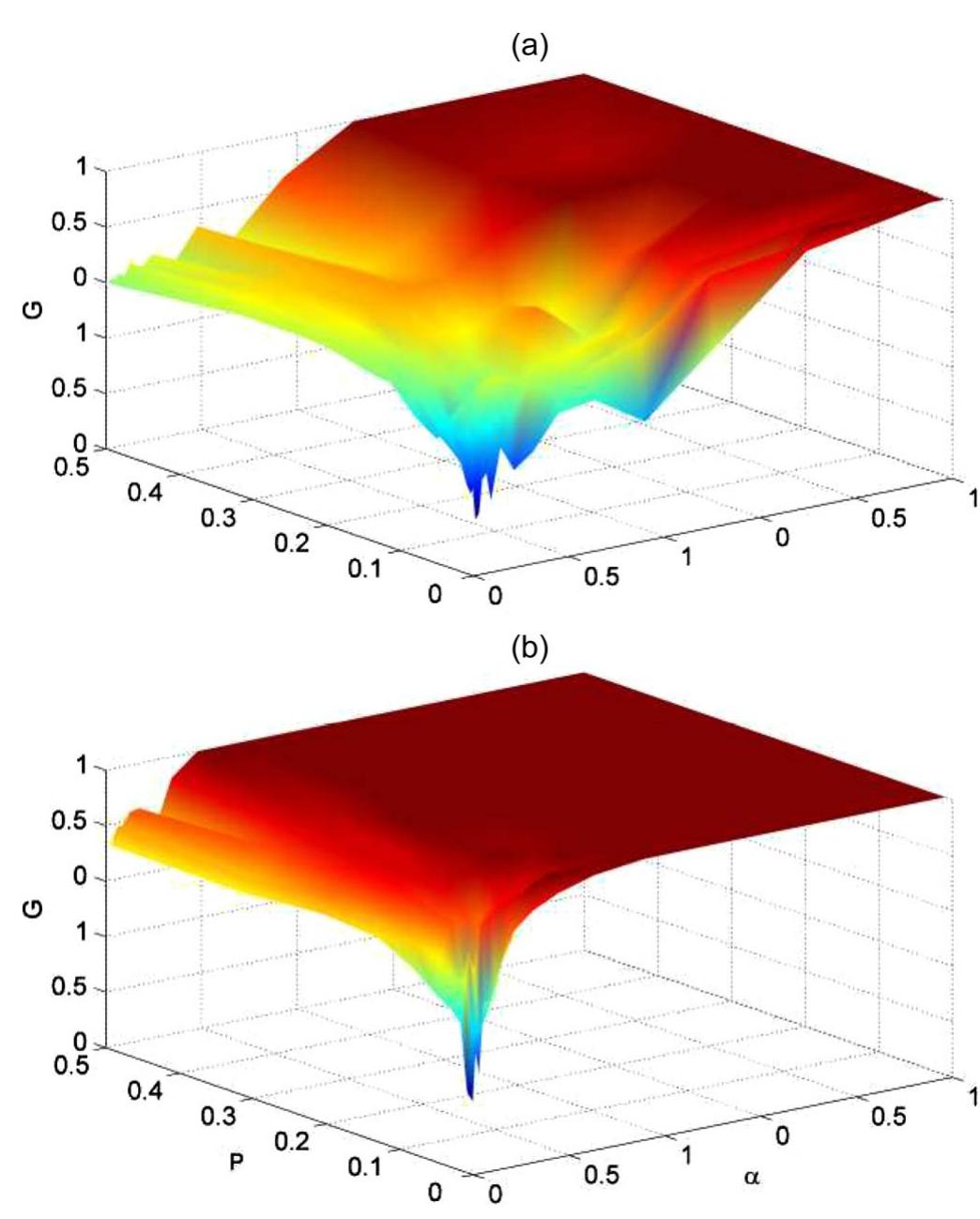 (PDF) Cascading Failure Tolerance of Modular Small-World Networks